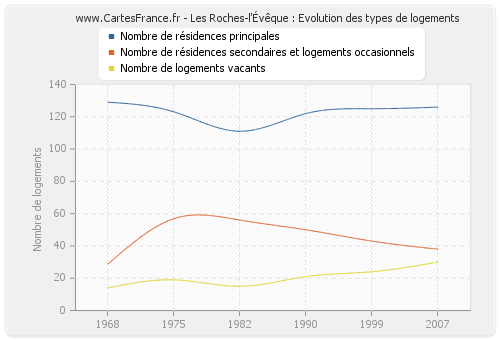 Les Roches-l'Évêque : Evolution des types de logements